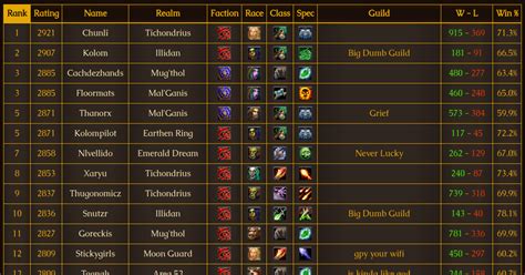 wow eu leaderboards.